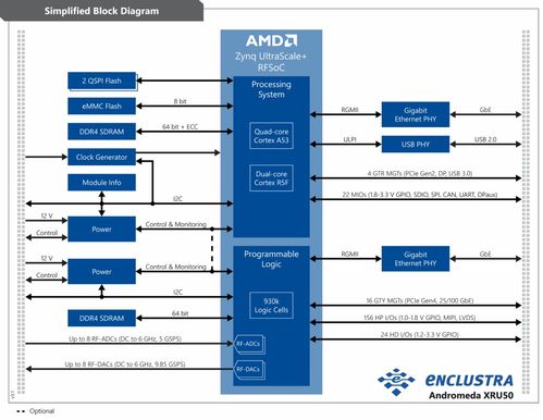 基于瑞苏盈科仙女座XRu50射频系统级模块的相控阵雷达信息系统集成解决方案